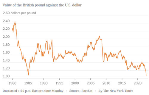 british pound vs US dollar
